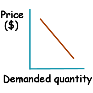 Price vs. Demanded quantity